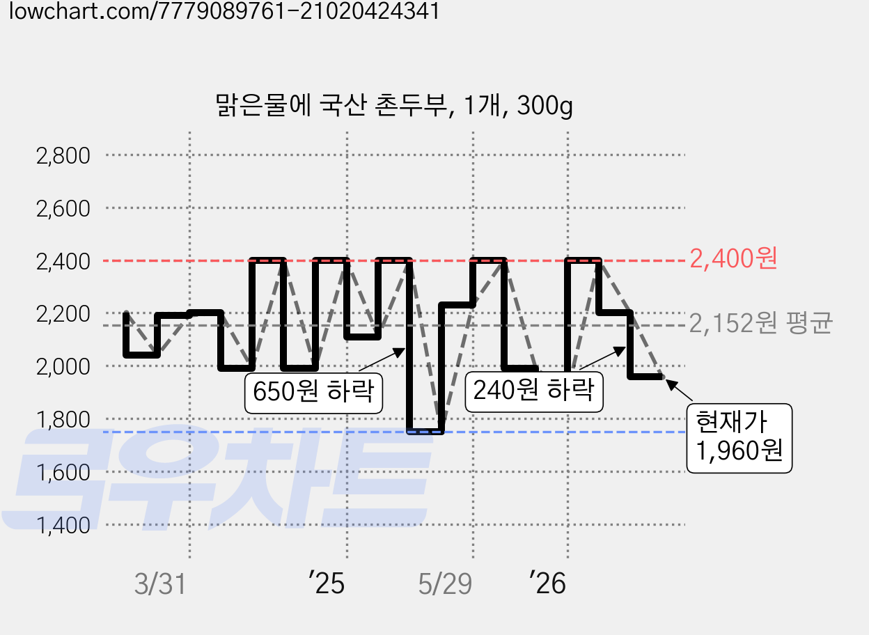 맑은물에 국산 촌두부, 1개, 300g 가격 변동 차트, 현재가 1,960원, 관측 최저가 1,750원