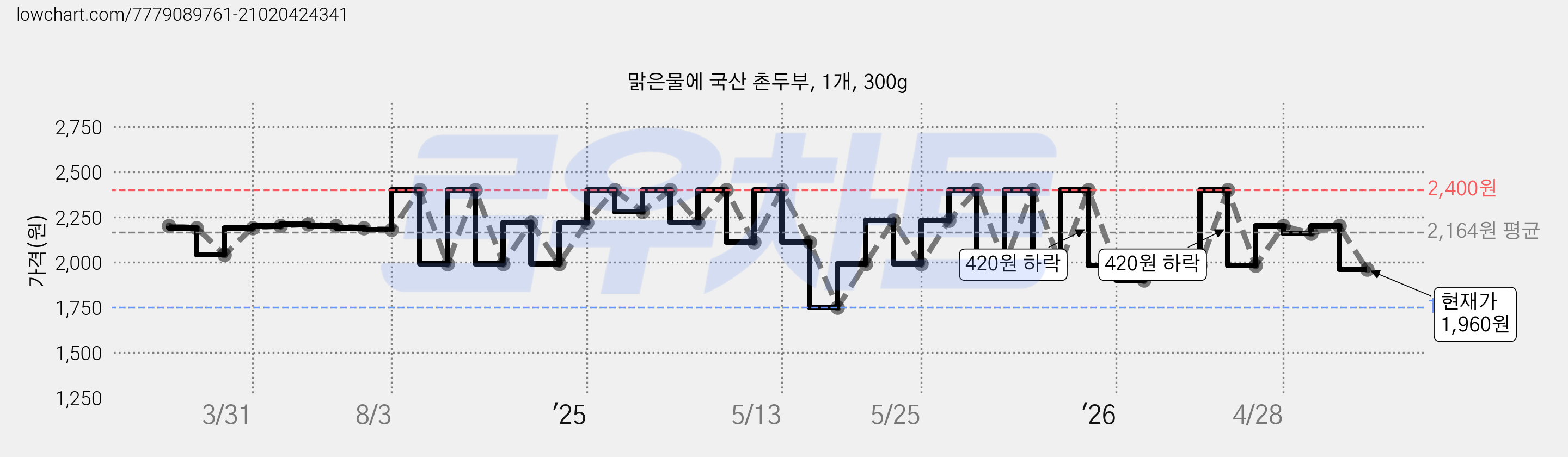 맑은물에 국산 촌두부, 1개, 300g 가격 변동 차트, 현재가 1,960원, 관측 최저가 1,750원