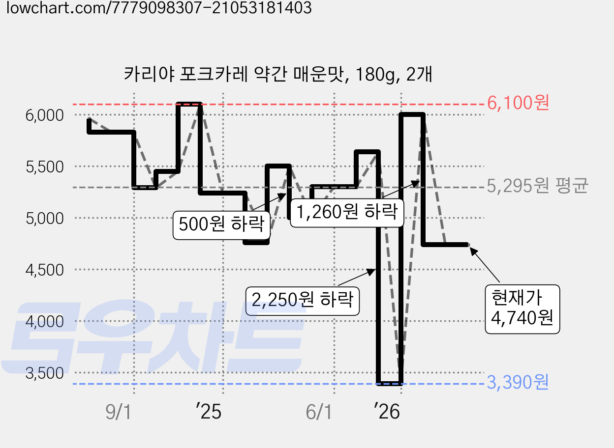 카리야 포크카레 약간 매운맛, 180g, 2개 가격 변동 차트, 현재가 4,740원, 관측 최저가 3,390원