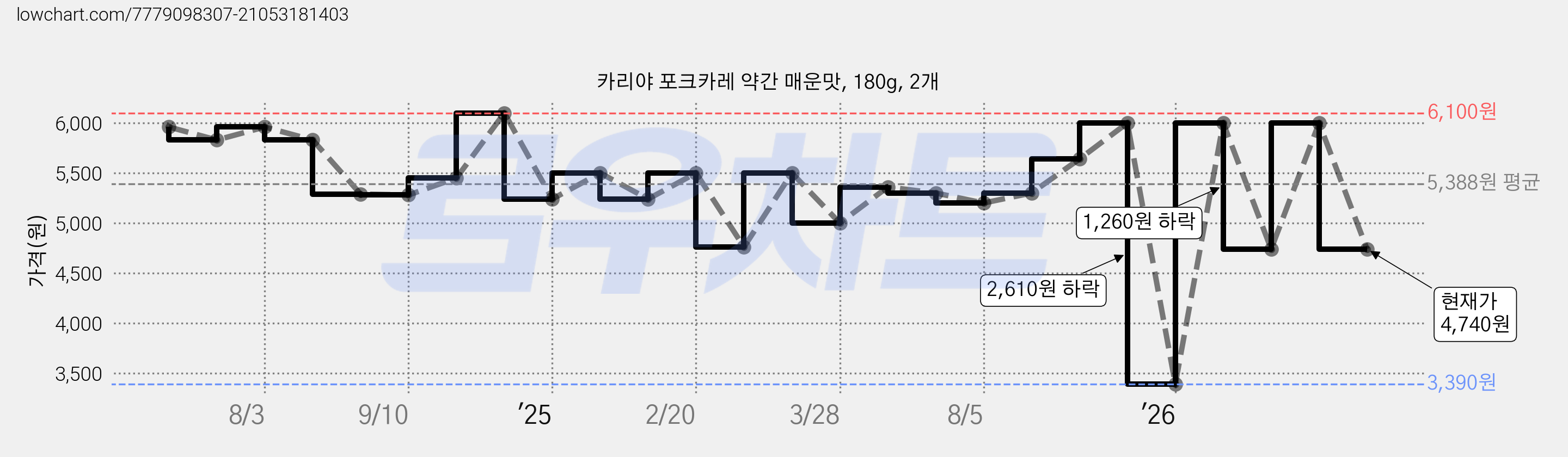 카리야 포크카레 약간 매운맛, 180g, 2개 가격 변동 차트, 현재가 4,740원, 관측 최저가 3,390원