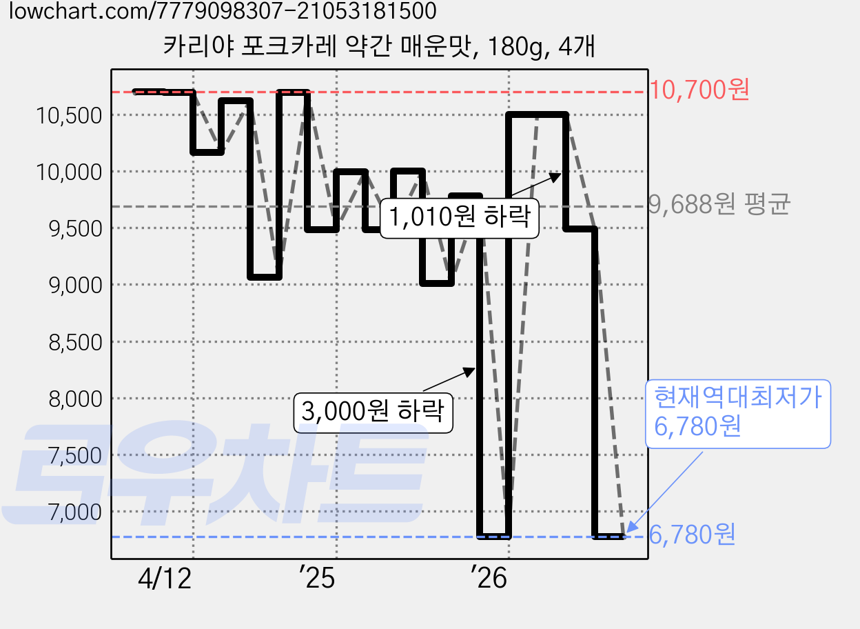 카리야 포크카레 약간 매운맛, 180g, 4개 가격 변동 차트, 현재가 6,780원, 역대최저가