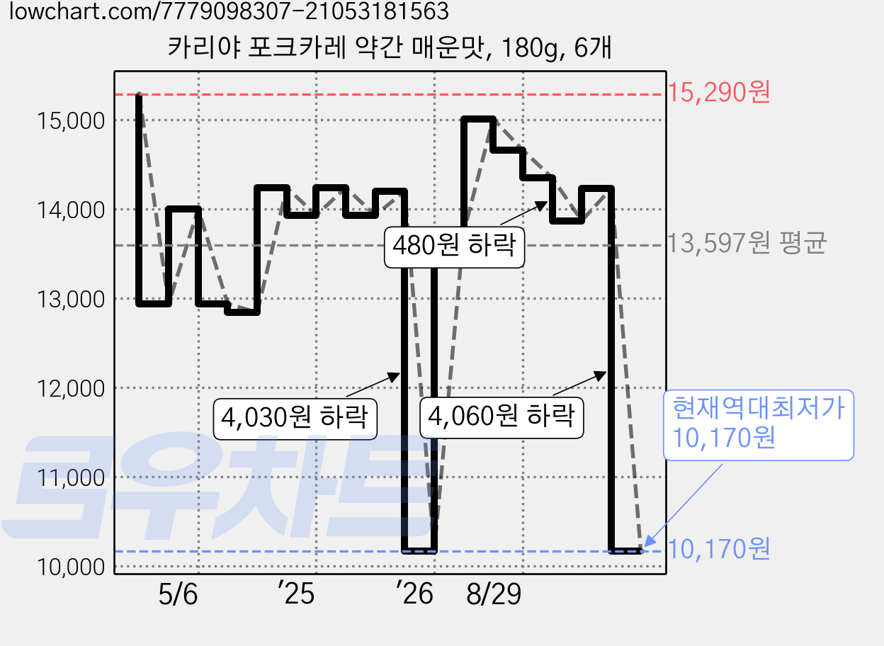 카리야 포크카레 약간 매운맛, 180g, 6개 가격 변동 차트, 현재가 10,170원, 역대최저가
