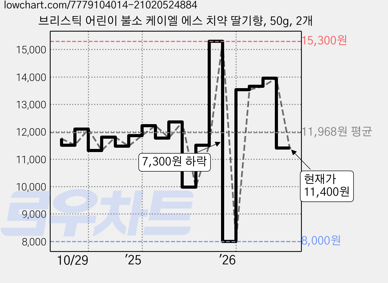 브리스틱 어린이 불소 케이엘 에스 치약 딸기향, 50g, 2개 가격 변동 차트, 현재가 11,400원, 관측 최저가 8,000원