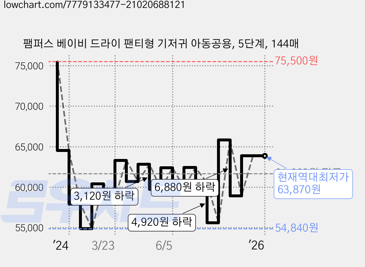 팸퍼스 베이비 드라이 팬티형 기저귀 아동공용, 5단계, 144매 가격 변동 차트, 현재가 63,870원, 역대최저가