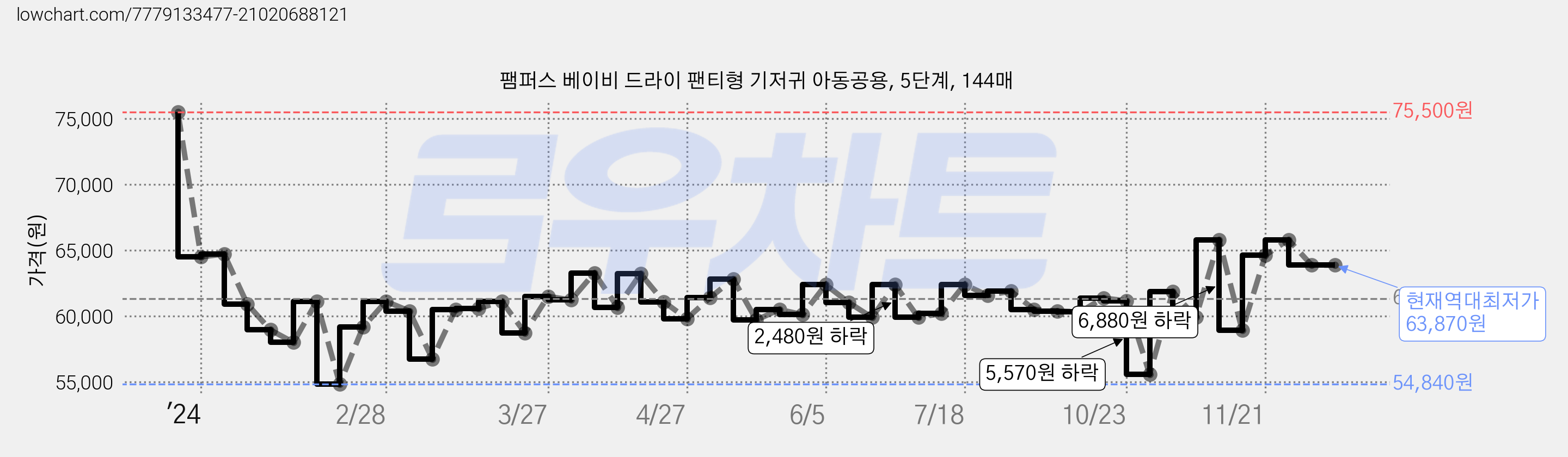 팸퍼스 베이비 드라이 팬티형 기저귀 아동공용, 5단계, 144매 가격 변동 차트, 현재가 63,870원, 역대최저가