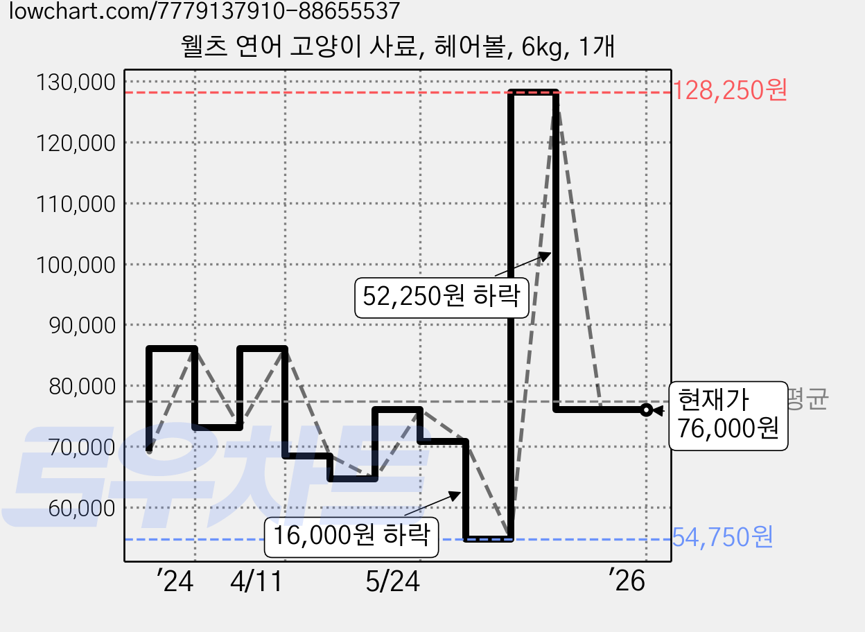 웰츠 연어 고양이 사료, 헤어볼, 6kg, 1개 가격 변동 차트, 현재가 76,000원, 역대최저가