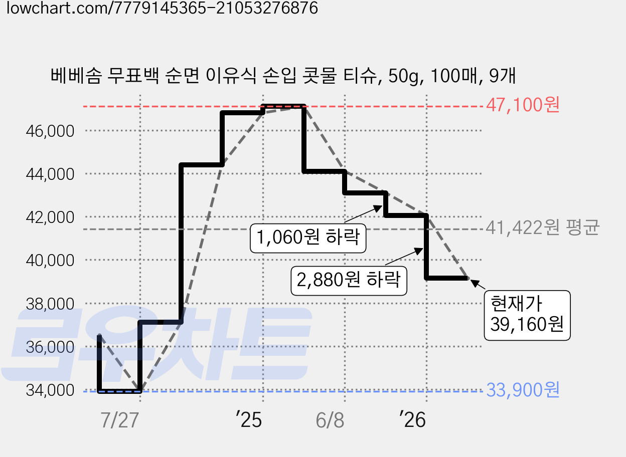 베베솜 무표백 순면 이유식 손입 콧물 티슈, 50g, 100매, 9개 가격 변동 차트, 현재가 39,160원, 관측 최저가 33,900원