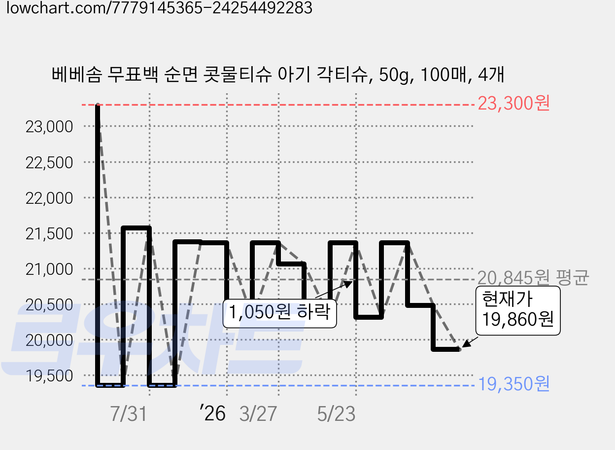베베솜 무표백 순면 콧물티슈 아기 각티슈, 50g, 100매, 4개 가격 변동 차트, 현재가 19,860원, 관측 최저가 19,350원