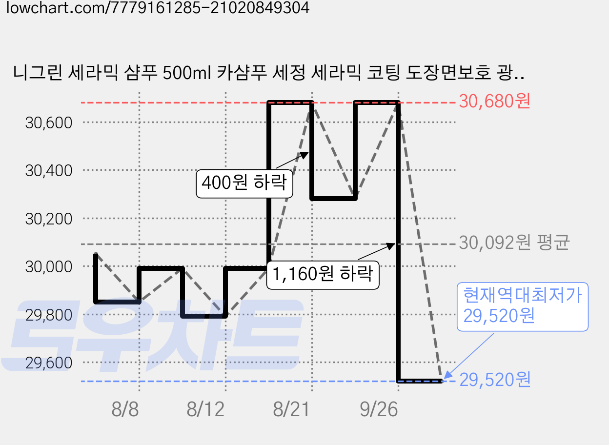 니그린 세라믹 샴푸 500ml 카샴푸 세정 세라믹 코팅 도장면보호 광택, 1개 가격 변동 차트, 현재가 29,520원, 역대최저가