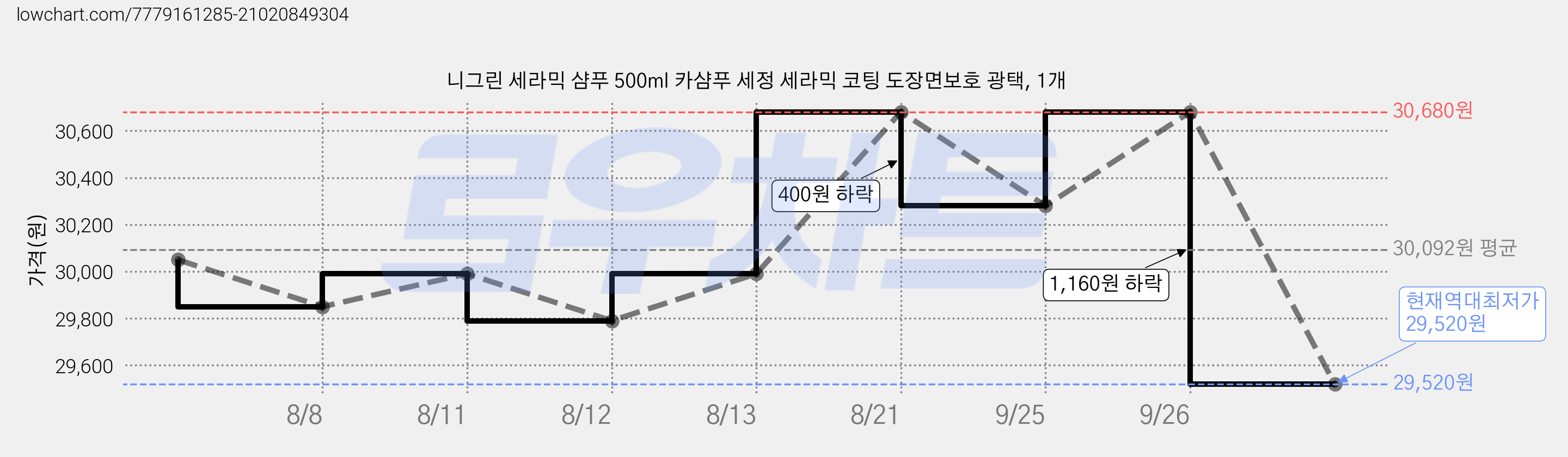 니그린 세라믹 샴푸 500ml 카샴푸 세정 세라믹 코팅 도장면보호 광택, 1개 가격 변동 차트, 현재가 29,520원, 역대최저가