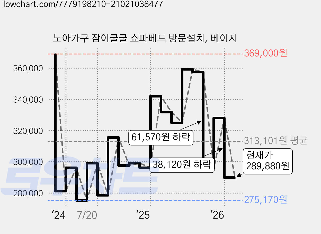 노아가구 잠이쿨쿨 쇼파베드 방문설치, 베이지 가격 변동 차트, 현재가 289,880원, 관측 최저가 272,760원