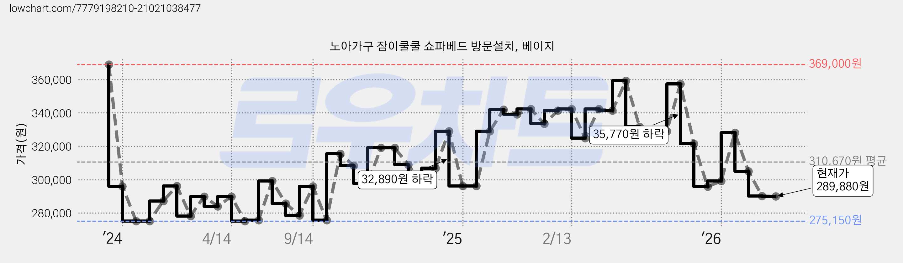 노아가구 잠이쿨쿨 쇼파베드 방문설치, 베이지 가격 변동 차트, 현재가 289,880원, 관측 최저가 272,760원