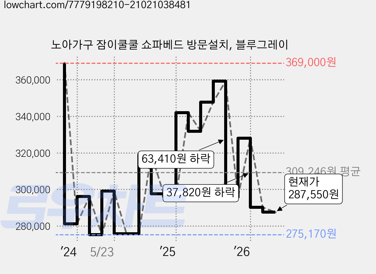 노아가구 잠이쿨쿨 쇼파베드 방문설치, 블루그레이 가격 변동 차트, 현재가 287,550원, 관측 최저가 266,110원