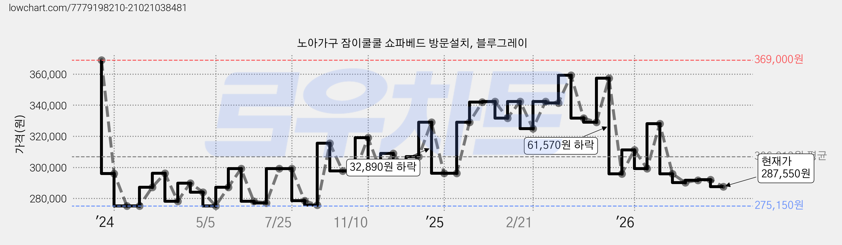 노아가구 잠이쿨쿨 쇼파베드 방문설치, 블루그레이 가격 변동 차트, 현재가 287,550원, 관측 최저가 266,110원
