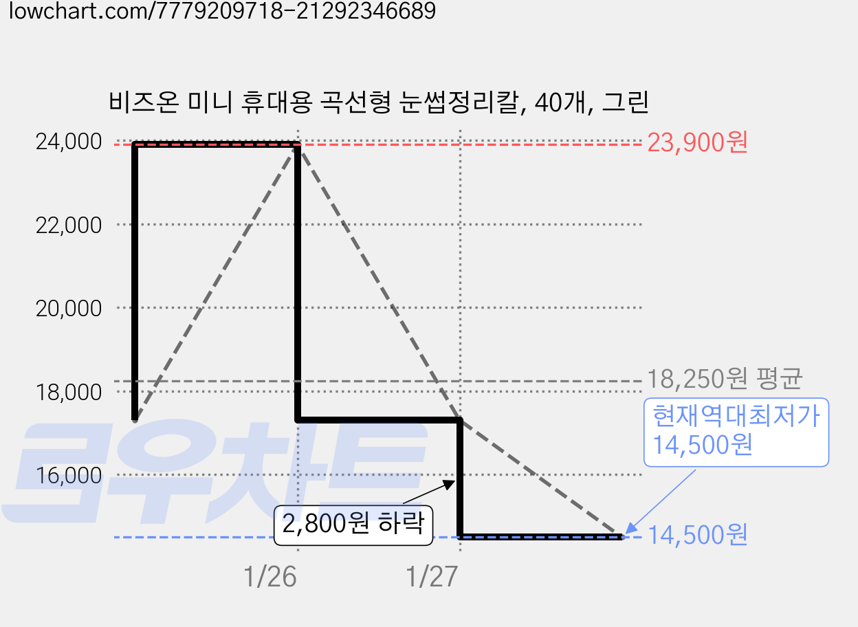 비즈온 미니 휴대용 곡선형 눈썹정리칼, 40개, 그린 가격 변동 차트, 현재가 14,500원, 역대최저가