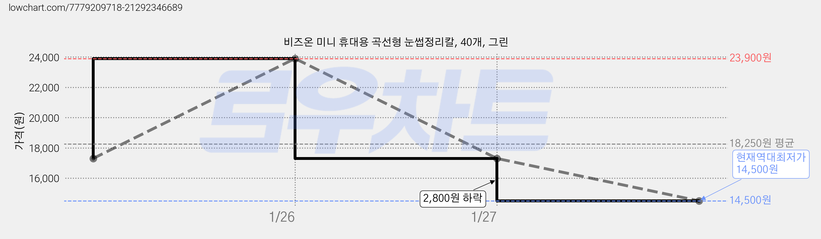 비즈온 미니 휴대용 곡선형 눈썹정리칼, 40개, 그린 가격 변동 차트, 현재가 14,500원, 역대최저가