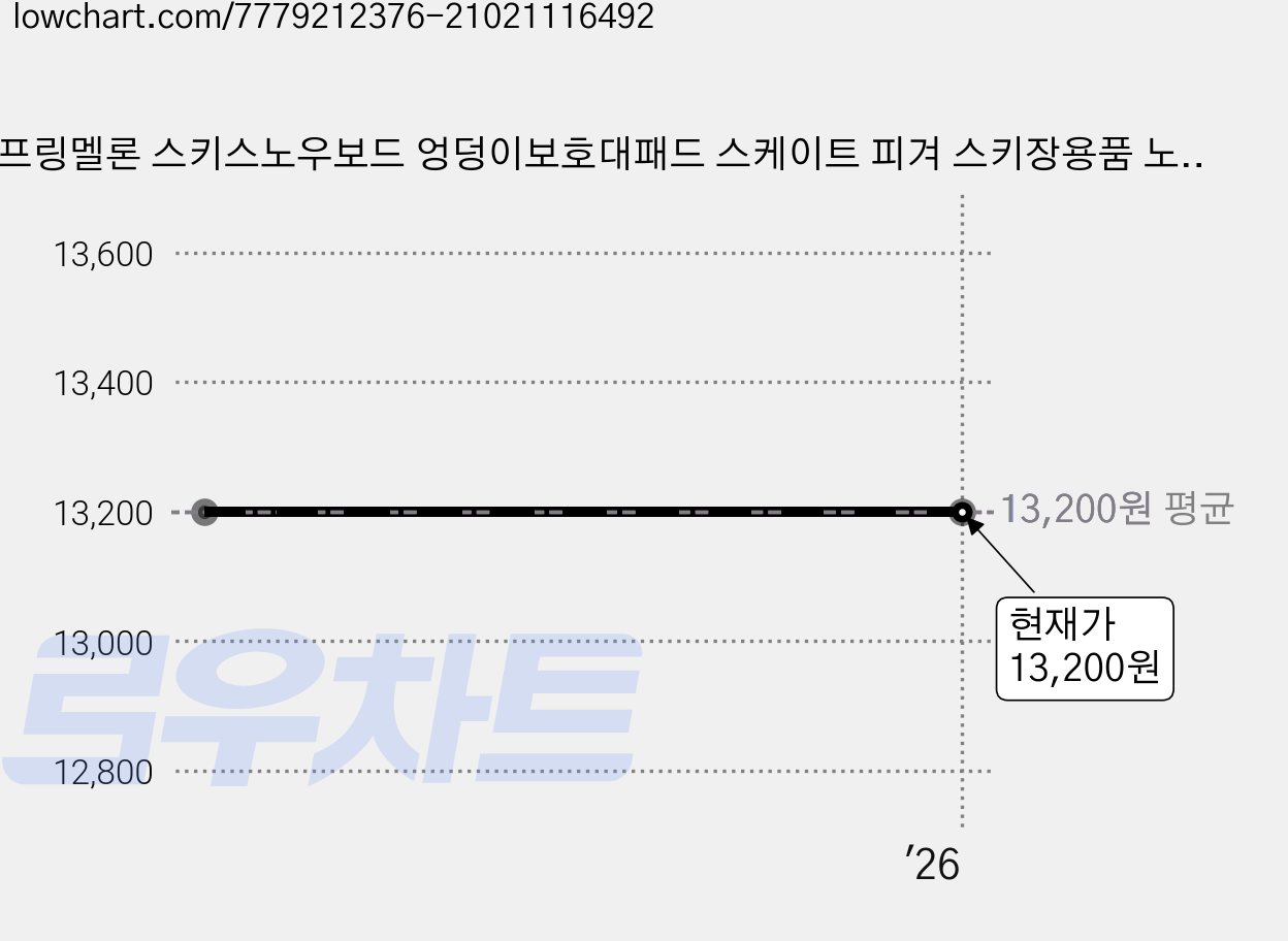 스프링멜론 스키스노우보드 엉덩이보호대패드 스케이트 피겨 스키장용품 노인, 본상품선택 가격 변동 차트, 현재가 13,200원