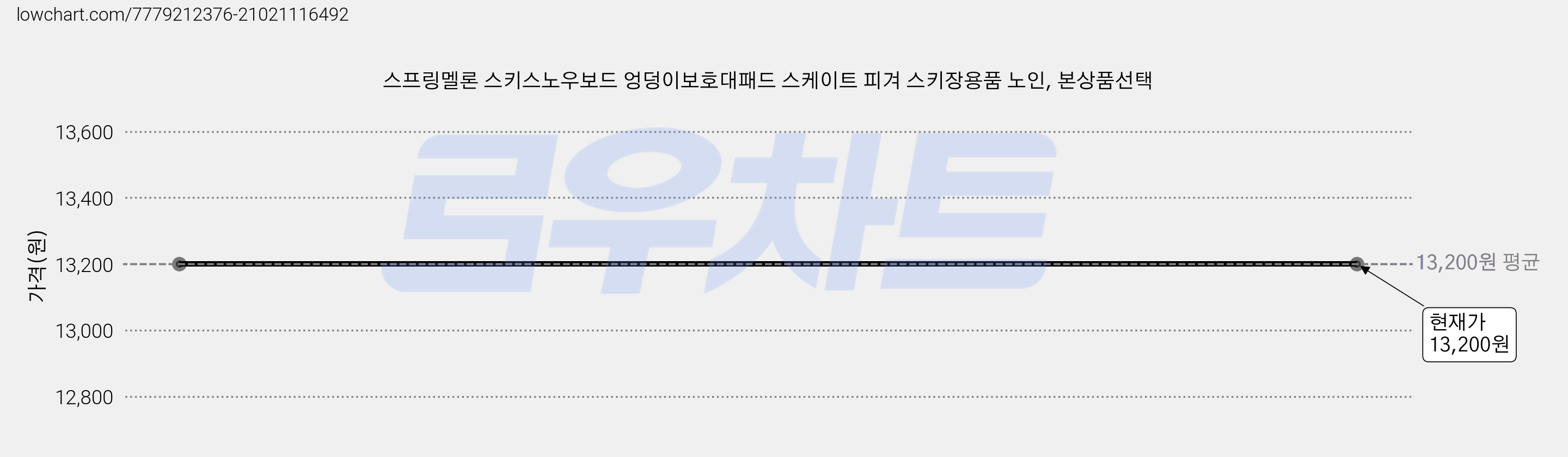스프링멜론 스키스노우보드 엉덩이보호대패드 스케이트 피겨 스키장용품 노인, 본상품선택 가격 변동 차트, 현재가 13,200원