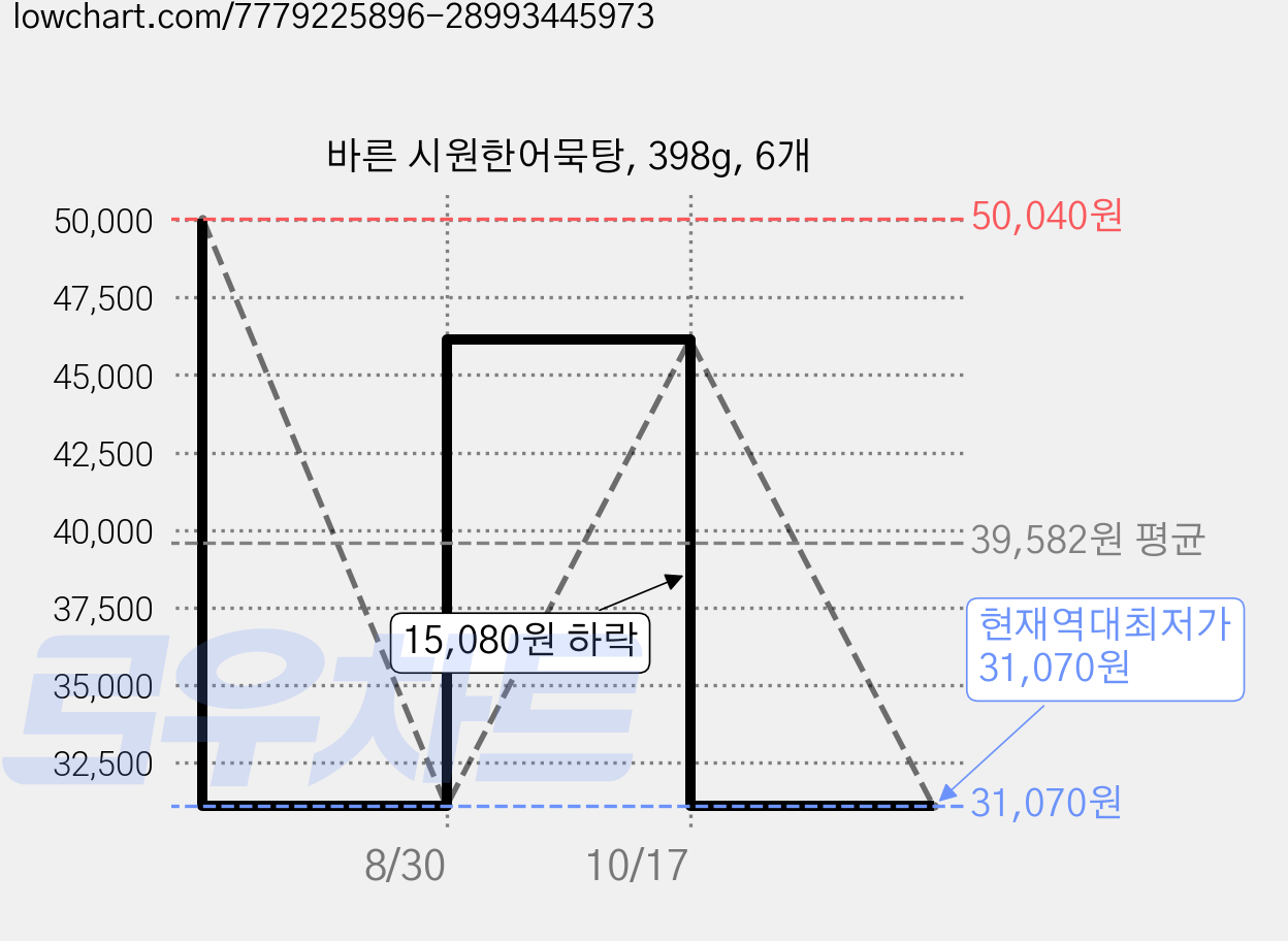 바른 시원한어묵탕, 398g, 6개 가격 변동 차트, 현재가 31,070원, 역대최저가