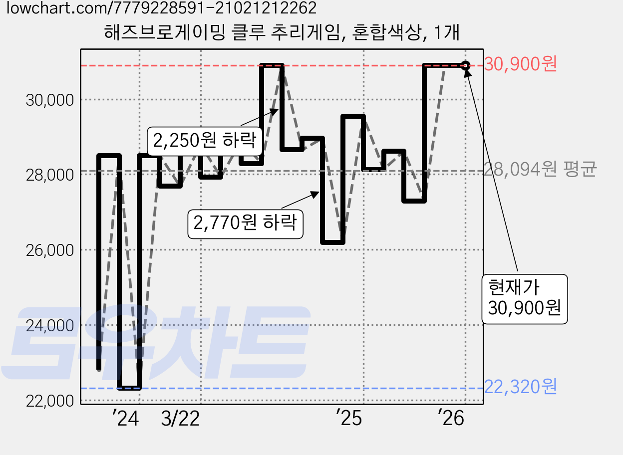 해즈브로게이밍 클루 추리게임, 혼합색상, 1개 가격 변동 차트, 현재가 30,900원, 역대최저가
