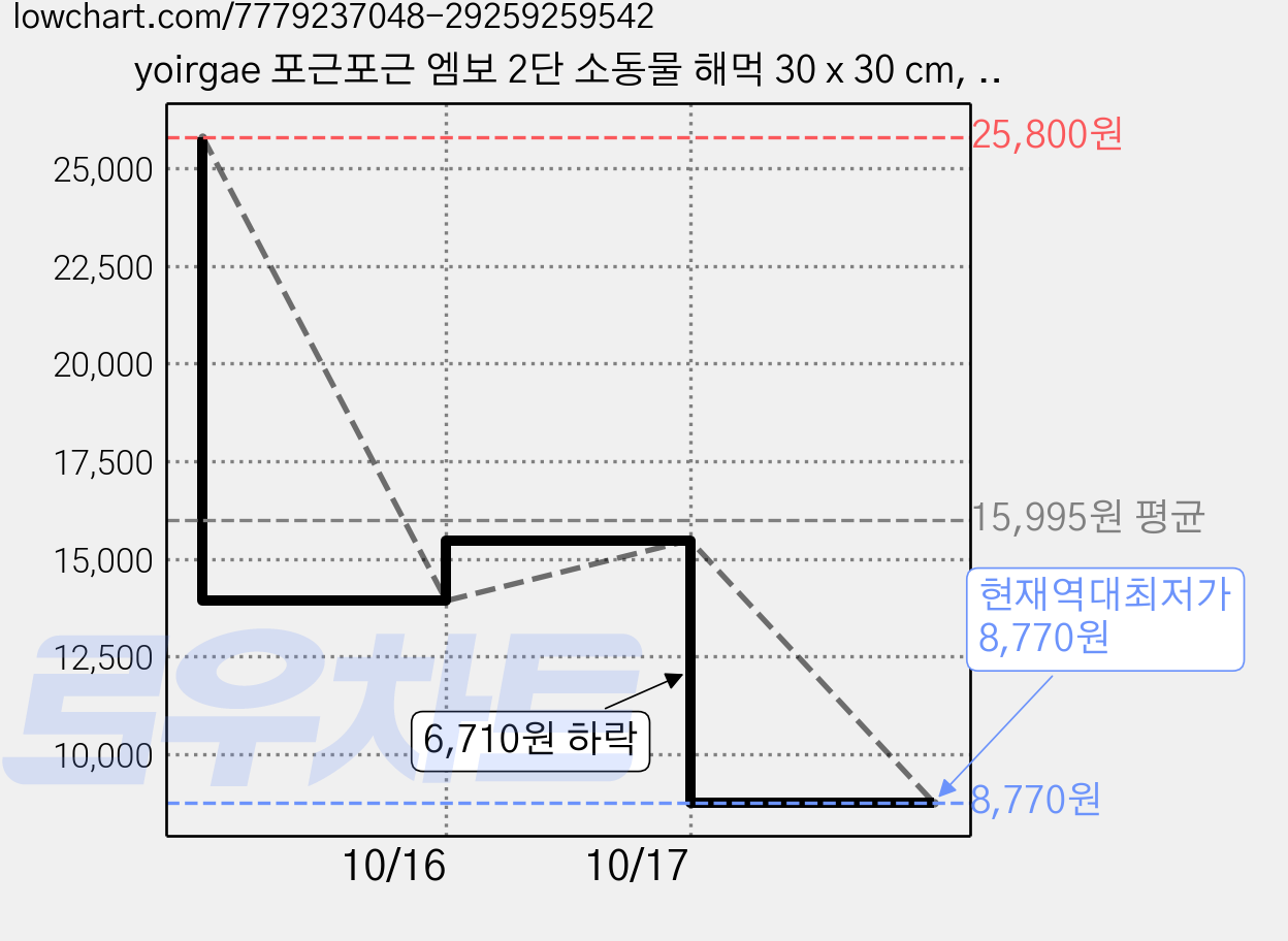 yoirgae 포근포근 엠보 2단 소동물 해먹 30 x 30 cm, 08 블랙화이트 단모, 2개 가격 변동 차트, 현재가 8,770원, 역대최저가