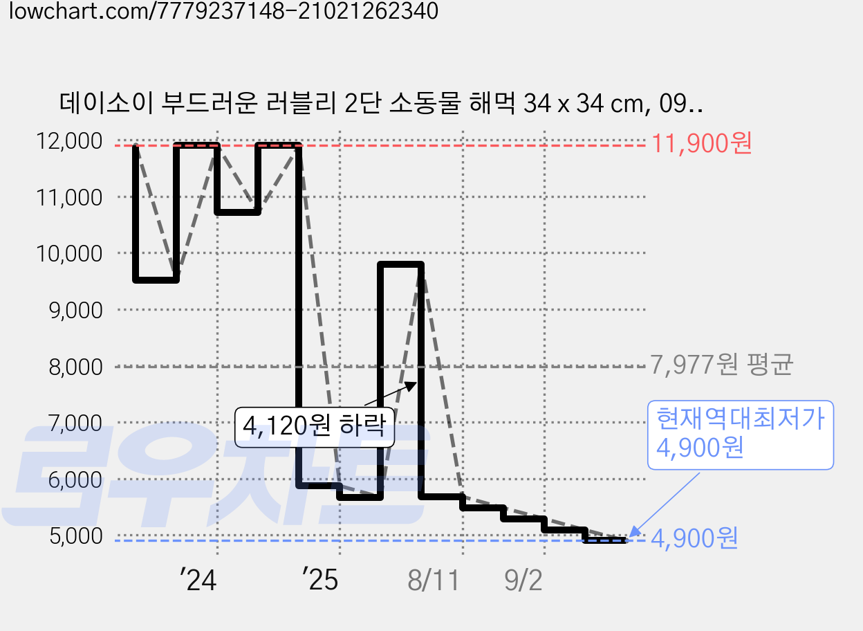 데이소이 부드러운 러블리 2단 소동물 해먹 34 x 34 cm, 09 러브그레이, 1개 가격 변동 차트, 현재가 4,900원, 역대최저가