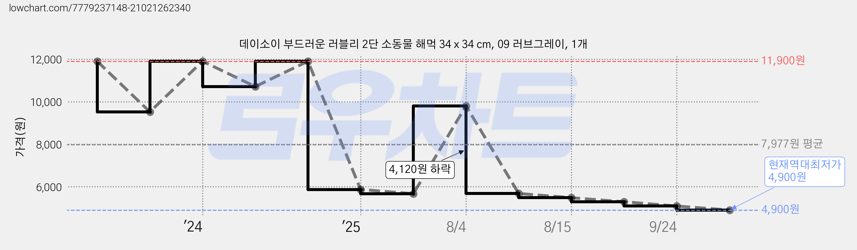 데이소이 부드러운 러블리 2단 소동물 해먹 34 x 34 cm, 09 러브그레이, 1개 가격 변동 차트, 현재가 4,900원, 역대최저가