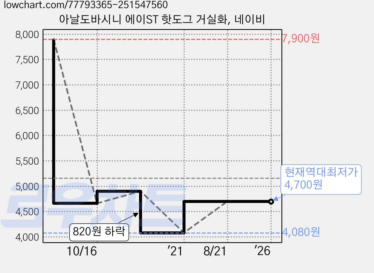 아날도바시니 에이ST 핫도그 거실화, 네이비 가격 변동 차트, 현재가 4,700원, 역대최저가