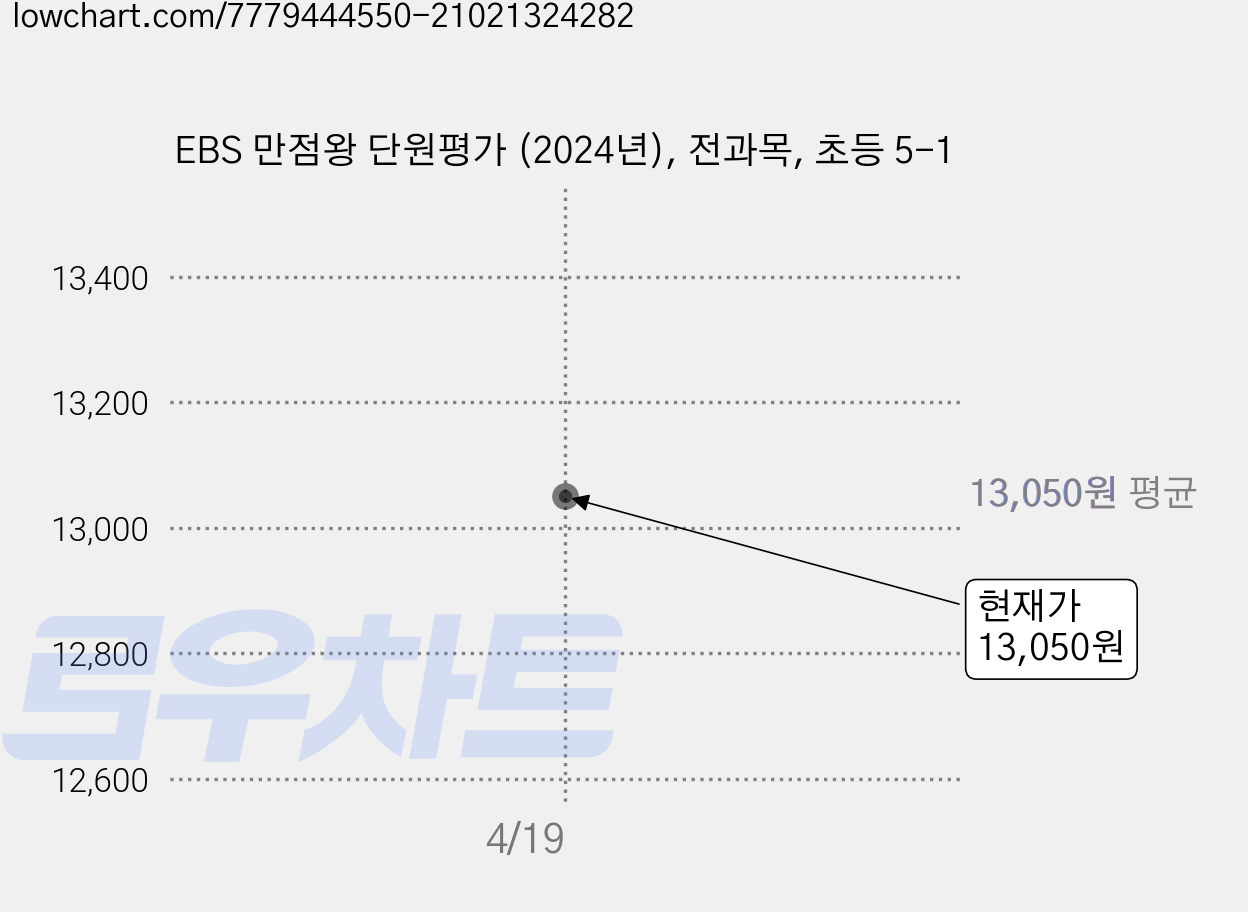 EBS 만점왕 단원평가 (2024년), 전과목, 초등 5-1 가격 변동 차트, 현재가 13,050원