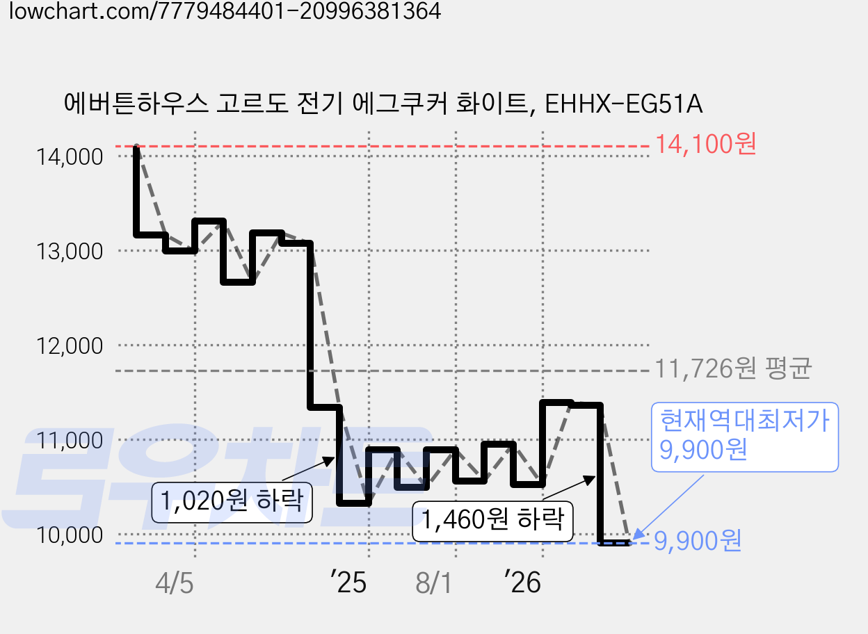 에버튼하우스 고르도 전기 에그쿠커 화이트, EHHX-EG51A 가격 변동 차트, 현재가 9,900원, 역대최저가