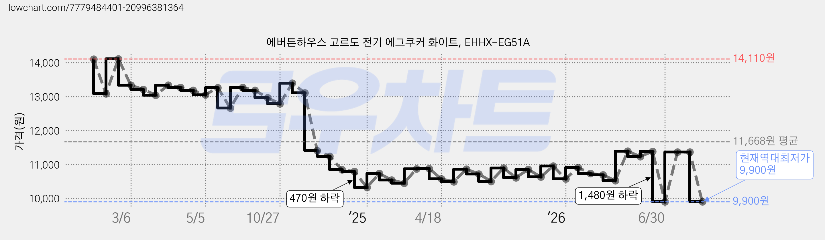에버튼하우스 고르도 전기 에그쿠커 화이트, EHHX-EG51A 가격 변동 차트, 현재가 9,900원, 역대최저가