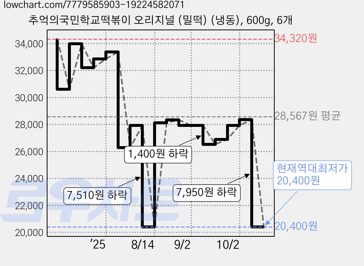 추억의국민학교떡볶이 오리지널 (밀떡) (냉동), 600g, 6개 가격 변동 차트, 현재가 20,400원, 역대최저가