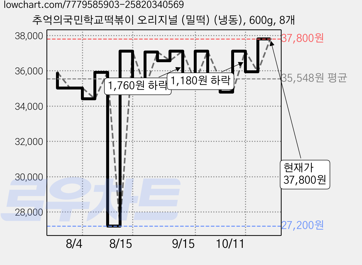 추억의국민학교떡볶이 오리지널 (밀떡) (냉동), 600g, 8개 가격 변동 차트, 현재가 37,800원, 관측 최저가 27,200원