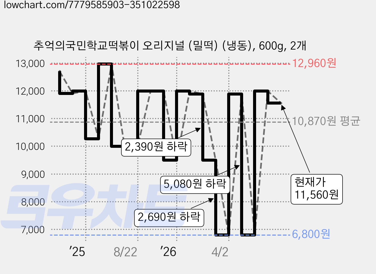 추억의국민학교떡볶이 오리지널 (밀떡) (냉동), 600g, 2개 가격 변동 차트, 현재가 11,560원, 관측 최저가 6,800원