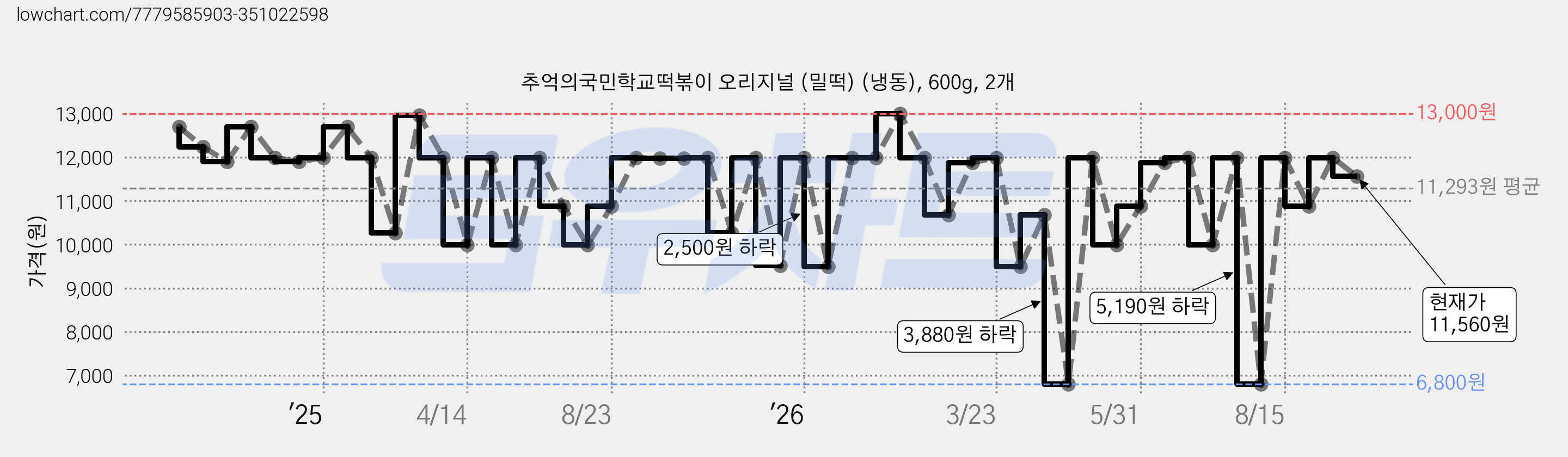 추억의국민학교떡볶이 오리지널 (밀떡) (냉동), 600g, 2개 가격 변동 차트, 현재가 11,560원, 관측 최저가 6,800원