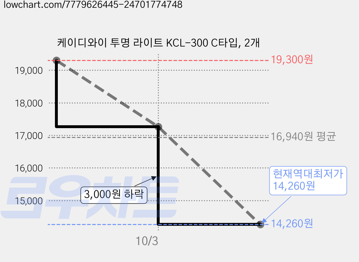 케이디와이 투명 라이트 KCL-300 C타입, 2개 가격 변동 차트, 현재가 14,260원, 역대최저가