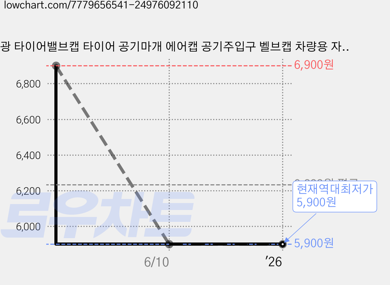 야광 타이어밸브캡 타이어 공기마개 에어캡 공기주입구 벨브캡 차량용 자동차 오토바이 자건거, 12개입, 핑크 가격 변동 차트, 현재가 5,900원, 역대최저가