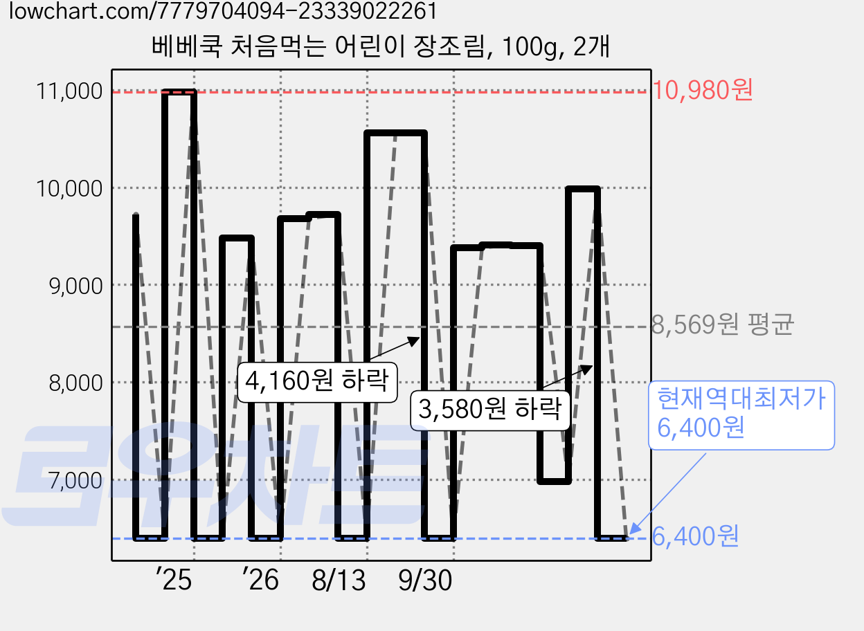 베베쿡 처음먹는 어린이 장조림, 100g, 2개 가격 변동 차트, 현재가 6,400원, 역대최저가