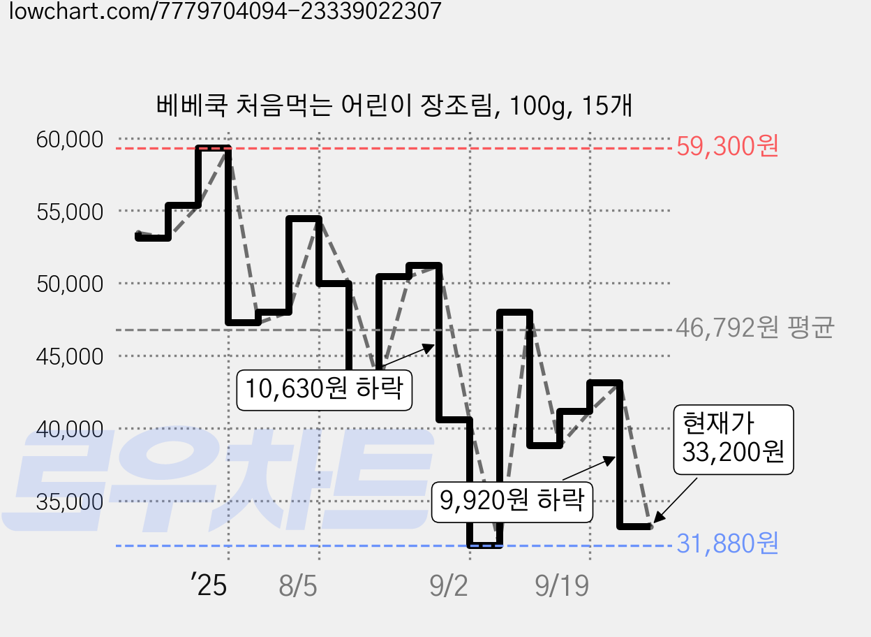 베베쿡 처음먹는 어린이 장조림, 100g, 15개 가격 변동 차트, 현재가 33,200원, 관측 최저가 31,880원