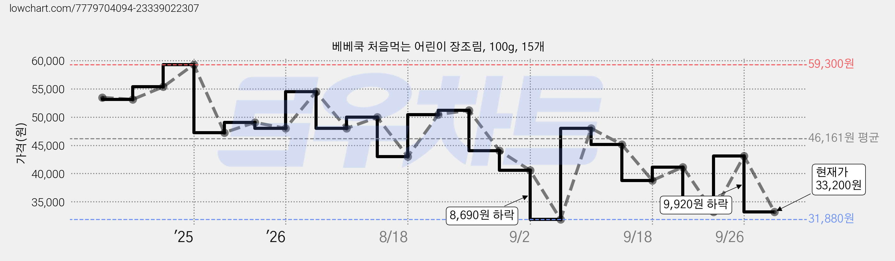 베베쿡 처음먹는 어린이 장조림, 100g, 15개 가격 변동 차트, 현재가 33,200원, 관측 최저가 31,880원