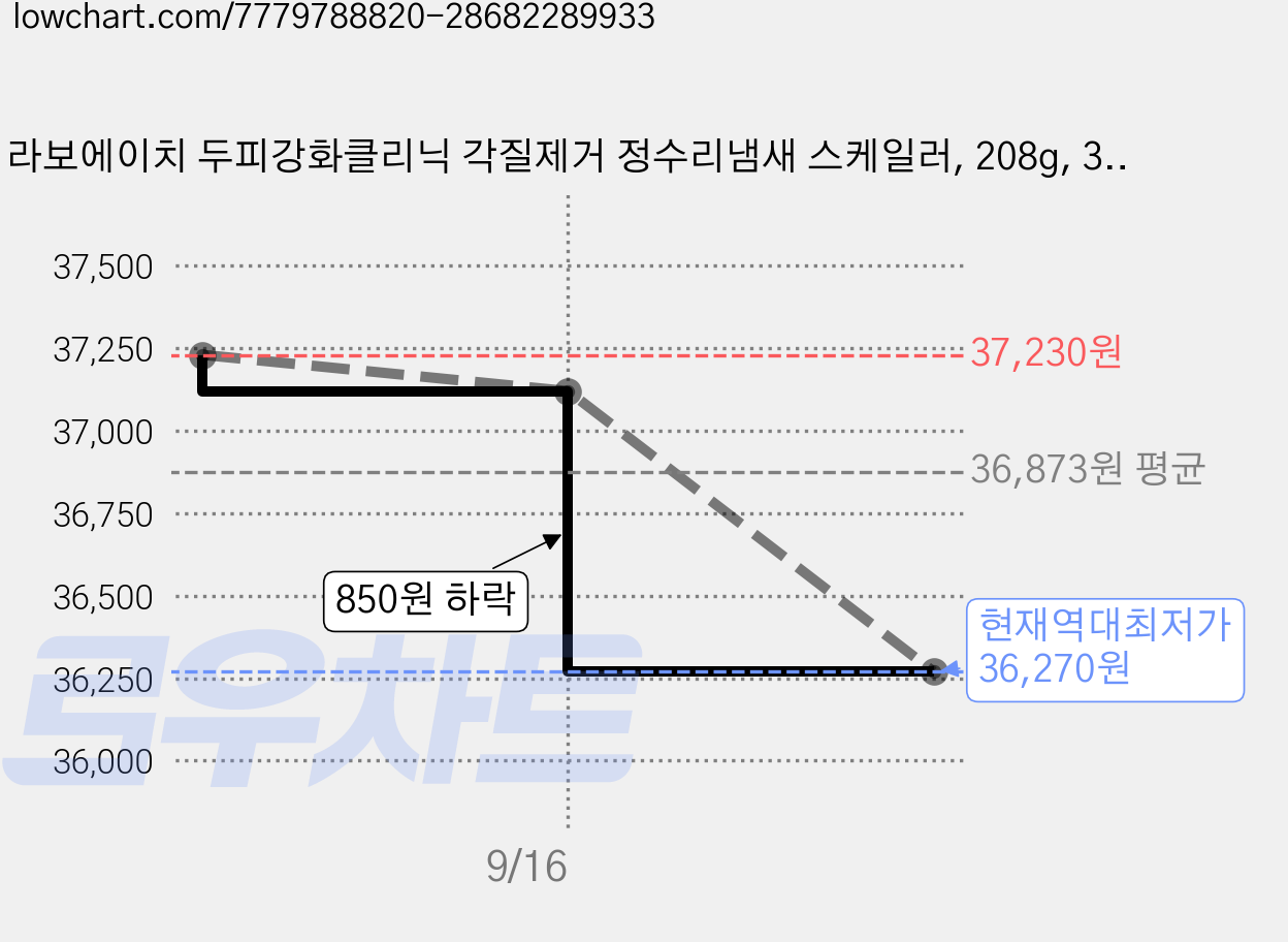 라보에이치 두피강화클리닉 각질제거 정수리냄새 스케일러, 208g, 3개 가격 변동 차트, 현재가 36,270원, 역대최저가