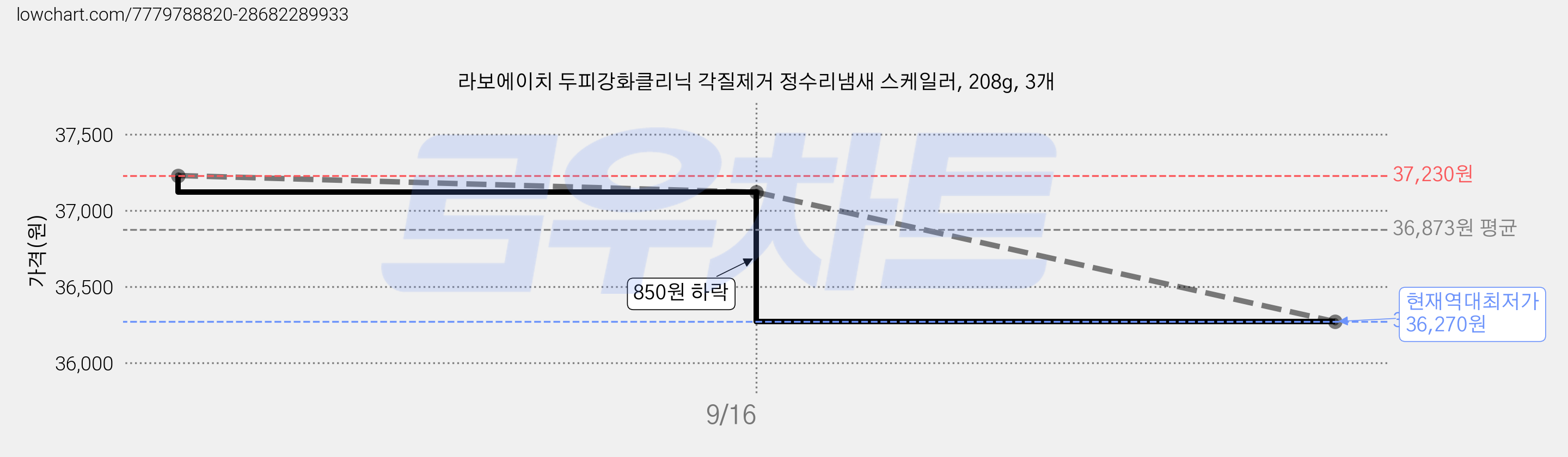 라보에이치 두피강화클리닉 각질제거 정수리냄새 스케일러, 208g, 3개 가격 변동 차트, 현재가 36,270원, 역대최저가