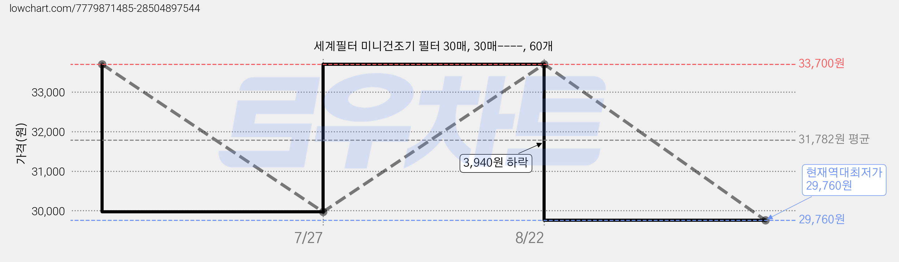 세계필터 미니건조기 필터 30매, 30매----, 60개 가격 변동 차트, 현재가 29,760원, 역대최저가