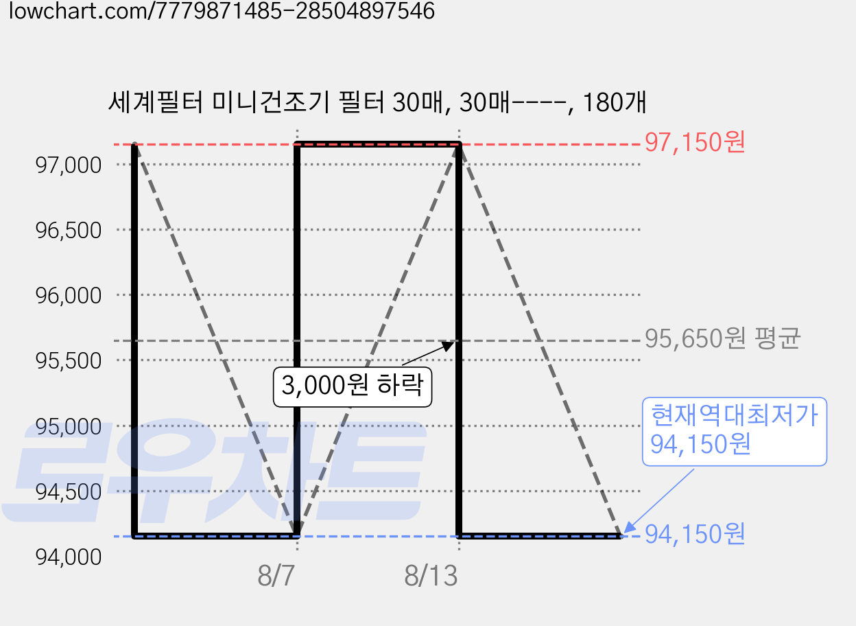 세계필터 미니건조기 필터 30매, 30매----, 180개 가격 변동 차트, 현재가 94,150원, 역대최저가