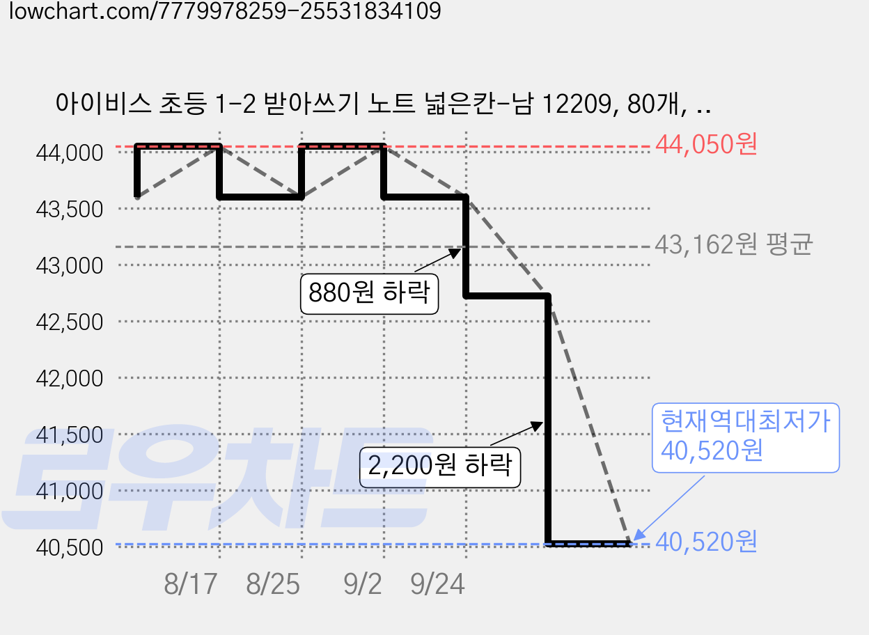 아이비스 초등 1-2 받아쓰기 노트 넓은칸-남 12209, 80개, 랜덤발송 가격 변동 차트, 현재가 40,520원, 역대최저가