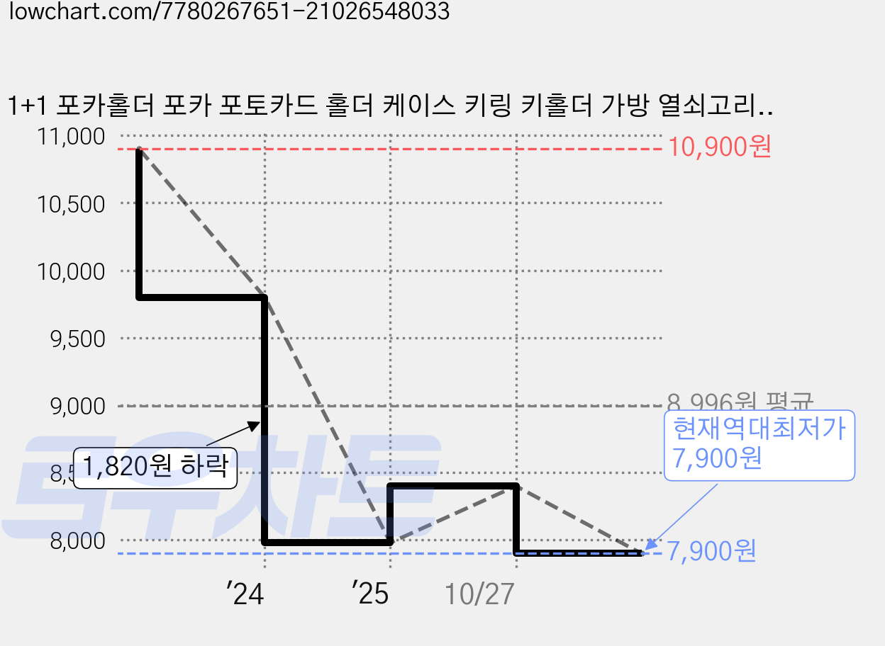 1+1 포카홀더 포카 포토카드 홀더 케이스 키링 키홀더 가방 열쇠고리 힐플로우, 시나모롤 가격 변동 차트, 현재가 7,900원, 역대최저가