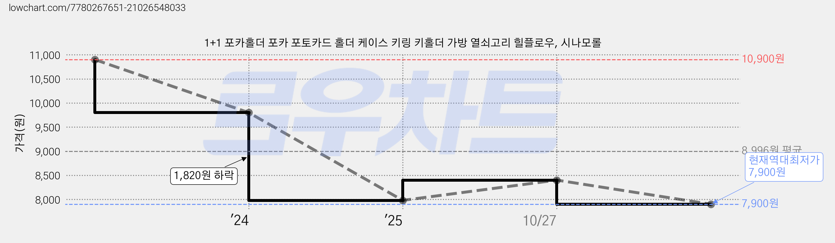 1+1 포카홀더 포카 포토카드 홀더 케이스 키링 키홀더 가방 열쇠고리 힐플로우, 시나모롤 가격 변동 차트, 현재가 7,900원, 역대최저가