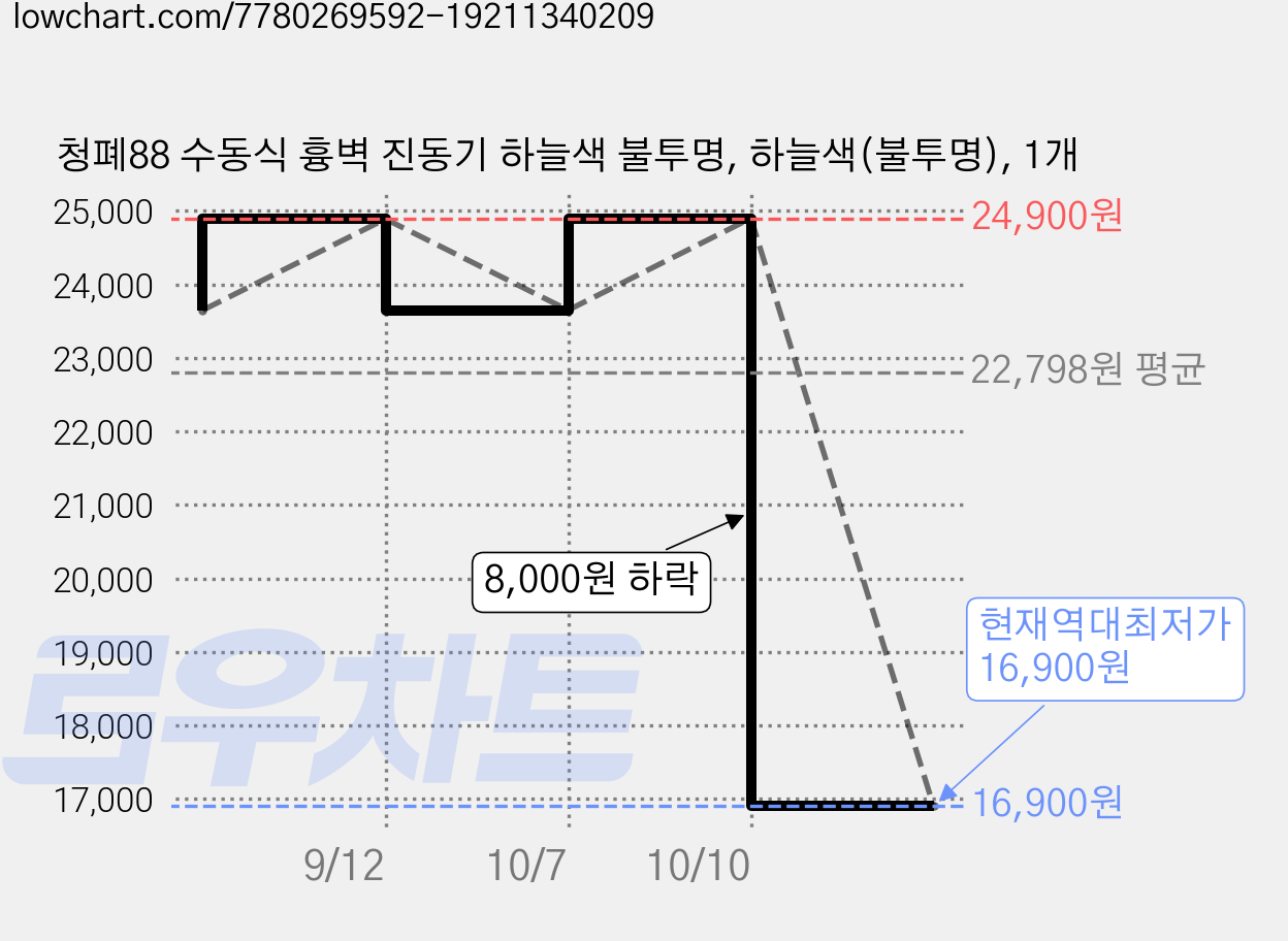 청폐88 수동식 흉벽 진동기 하늘색 불투명, 하늘색(불투명), 1개 가격 변동 차트, 현재가 16,900원, 역대최저가