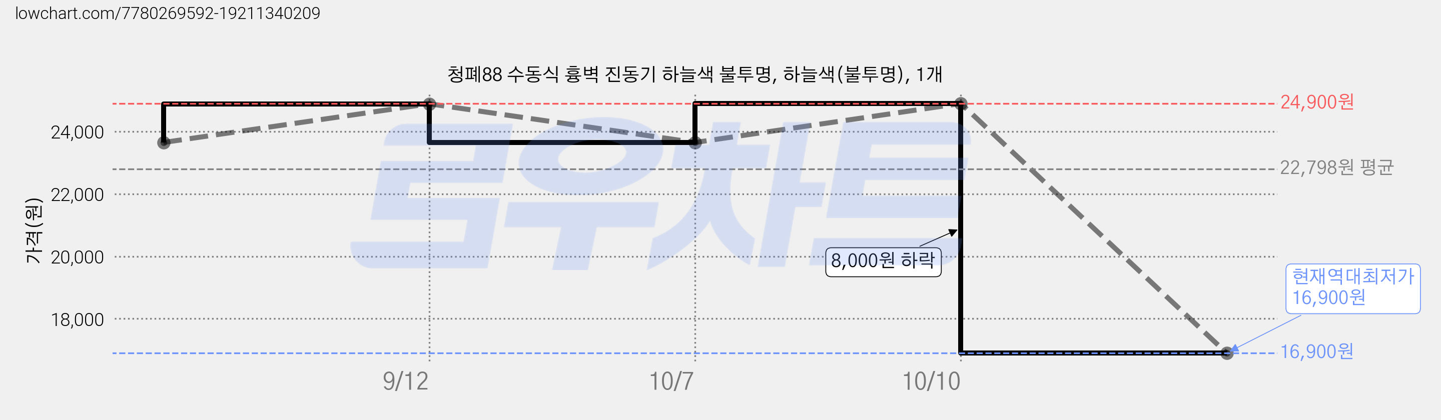 청폐88 수동식 흉벽 진동기 하늘색 불투명, 하늘색(불투명), 1개 가격 변동 차트, 현재가 16,900원, 역대최저가