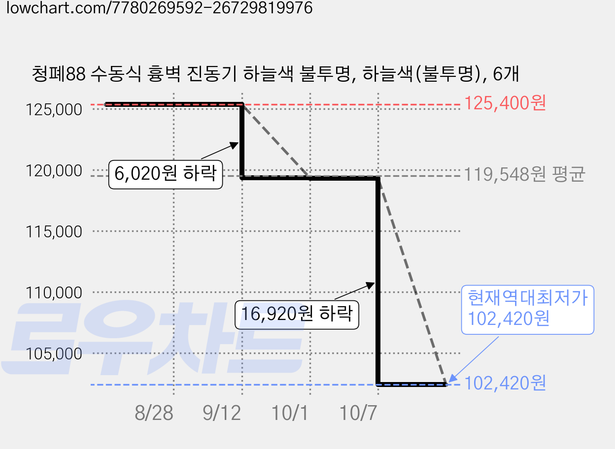 청폐88 수동식 흉벽 진동기 하늘색 불투명, 하늘색(불투명), 6개 가격 변동 차트, 현재가 102,420원, 역대최저가